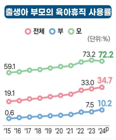 [ABC 뉴스룸] 육아휴직 사용하는 '아빠' 늘어났다...지난해 10% 첫 돌파